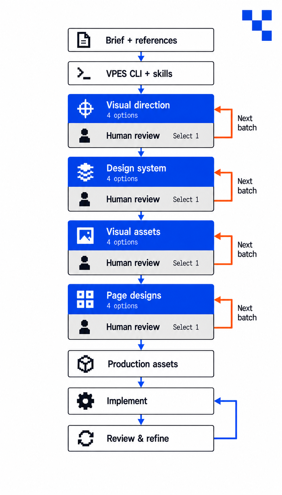 VPES workflow: brief and references, then CLI and skills. Visual direction, design system, visual assets and page designs each generate four options for human review: select one or request another batch. Production assets lead to implementation, followed by review and refinement that loops back to implementation.